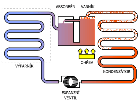 Absorpční